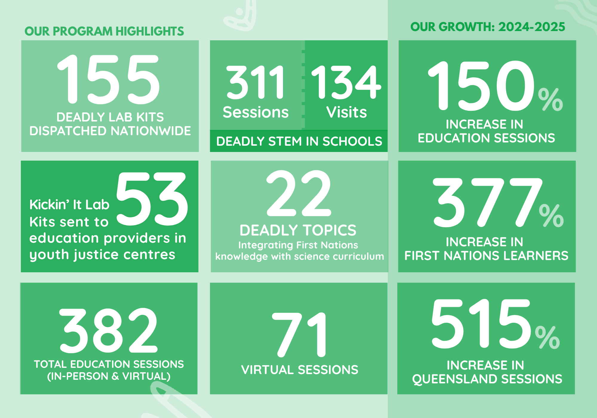 Infographic highlighting DeadlyScience 2025 program highlights and growth metrics
