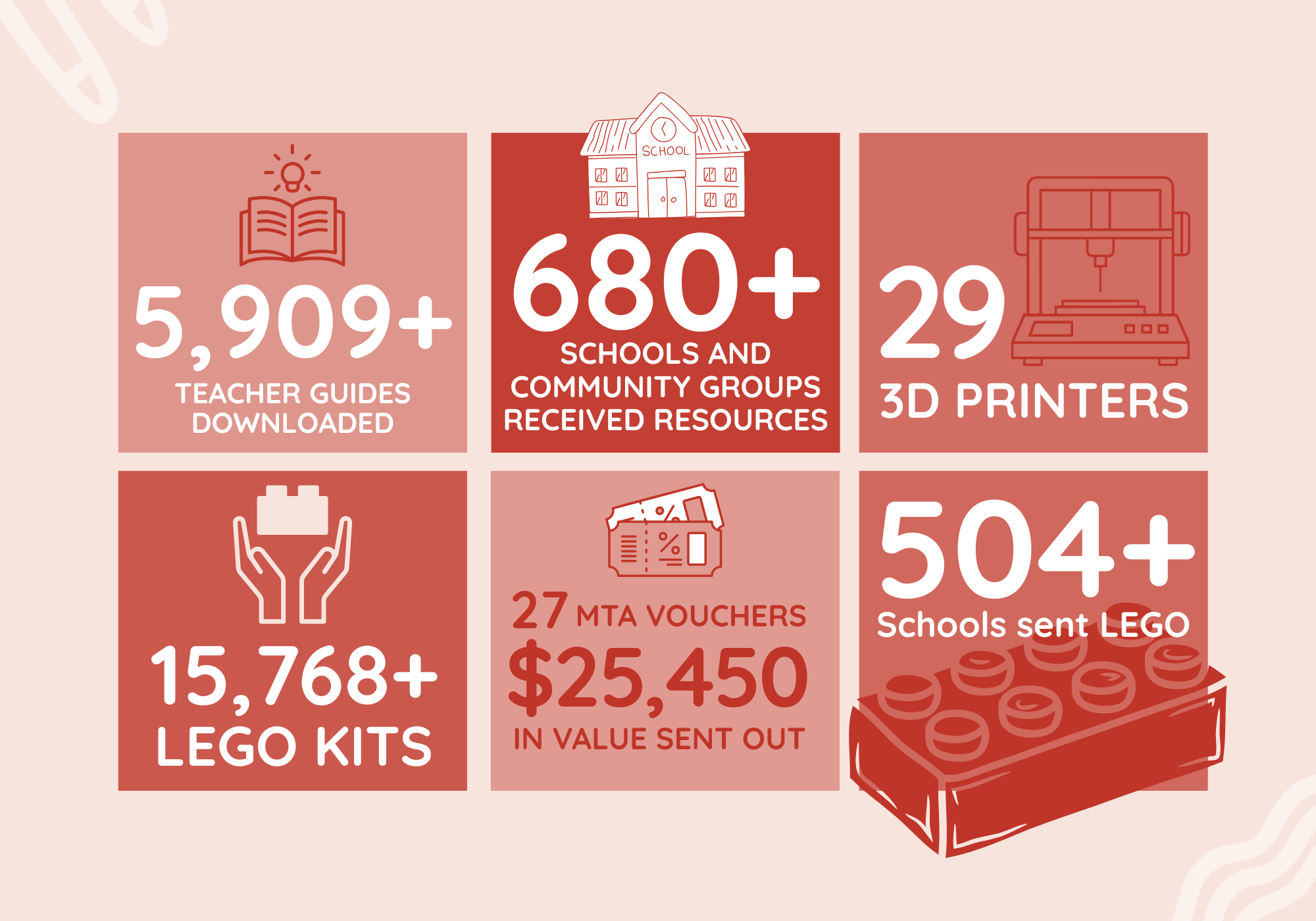 Infographic with Deadly Resource Development & Distribution program statistics on a light red background.